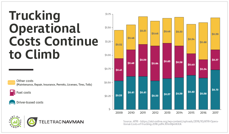 Chart Of The Month: Trucking Operational Costs Continue To Climb ...